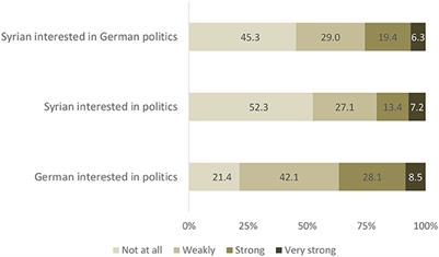 Syrians of today, Germans of tomorrow: the effect of initial placement on the political interest of Syrian refugees in Germany